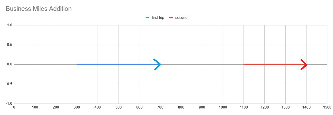 Business Miles Addition